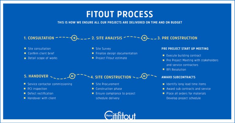 Fitout Process